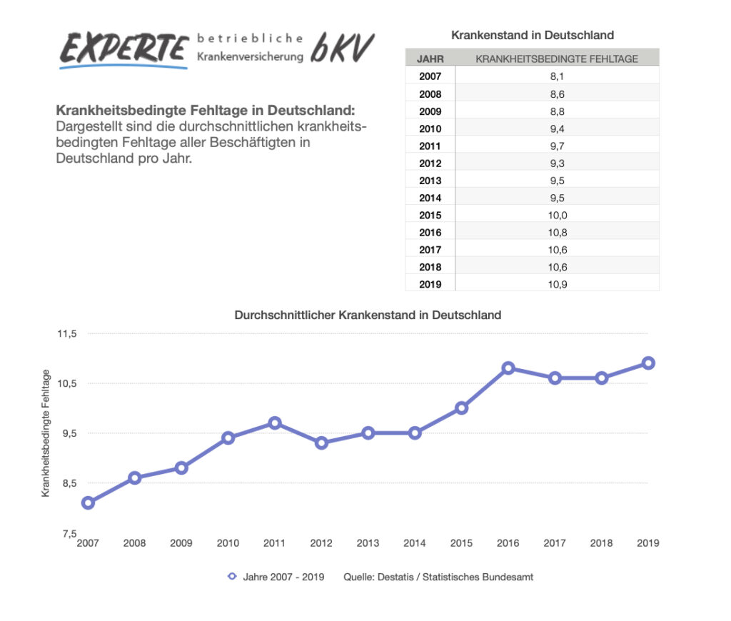 Experte bKV Grafik Krankenstand krankheitsbedingte Fehltage Deutschland